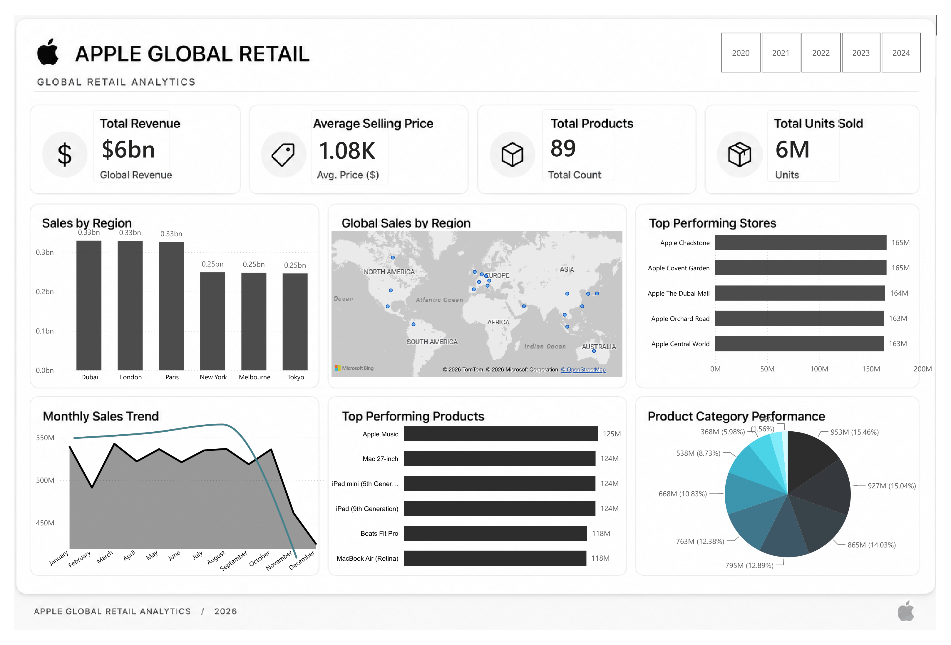 Apple Global Retail Analytics